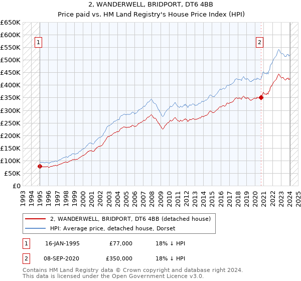 2, WANDERWELL, BRIDPORT, DT6 4BB: Price paid vs HM Land Registry's House Price Index