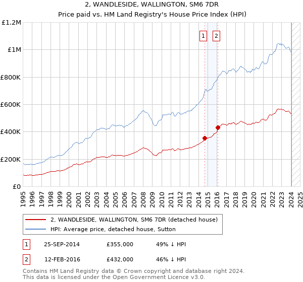 2, WANDLESIDE, WALLINGTON, SM6 7DR: Price paid vs HM Land Registry's House Price Index