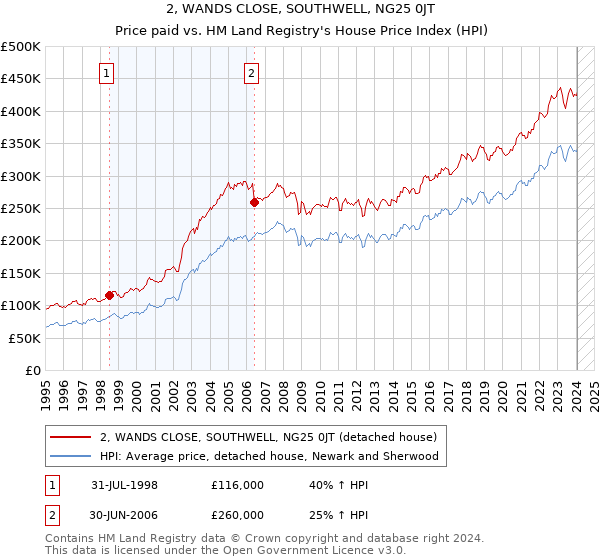 2, WANDS CLOSE, SOUTHWELL, NG25 0JT: Price paid vs HM Land Registry's House Price Index