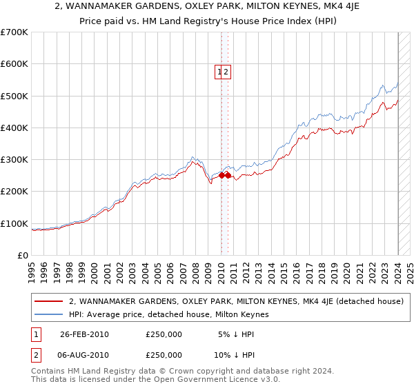 2, WANNAMAKER GARDENS, OXLEY PARK, MILTON KEYNES, MK4 4JE: Price paid vs HM Land Registry's House Price Index