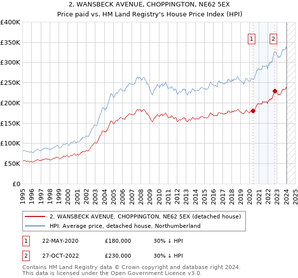 2, WANSBECK AVENUE, CHOPPINGTON, NE62 5EX: Price paid vs HM Land Registry's House Price Index