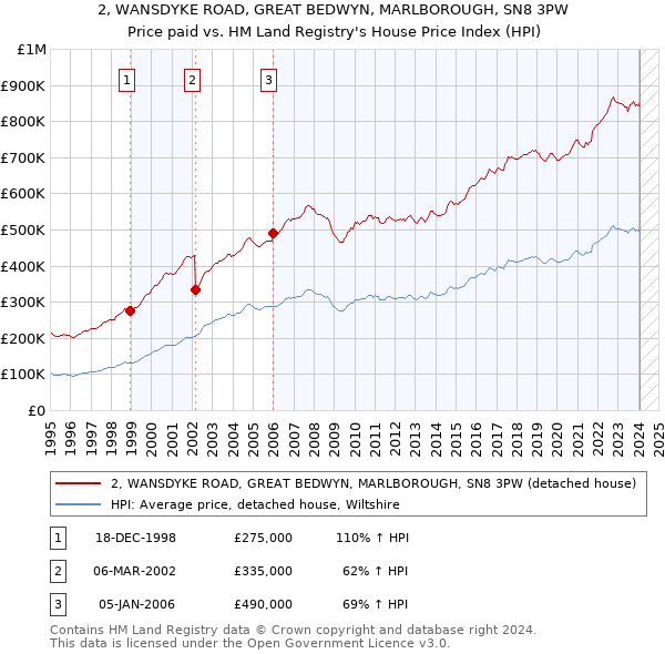 2, WANSDYKE ROAD, GREAT BEDWYN, MARLBOROUGH, SN8 3PW: Price paid vs HM Land Registry's House Price Index