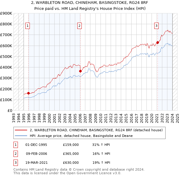 2, WARBLETON ROAD, CHINEHAM, BASINGSTOKE, RG24 8RF: Price paid vs HM Land Registry's House Price Index