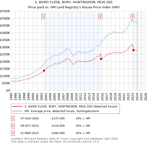2, WARD CLOSE, BURY, HUNTINGDON, PE26 2QS: Price paid vs HM Land Registry's House Price Index