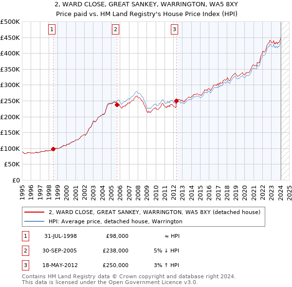 2, WARD CLOSE, GREAT SANKEY, WARRINGTON, WA5 8XY: Price paid vs HM Land Registry's House Price Index