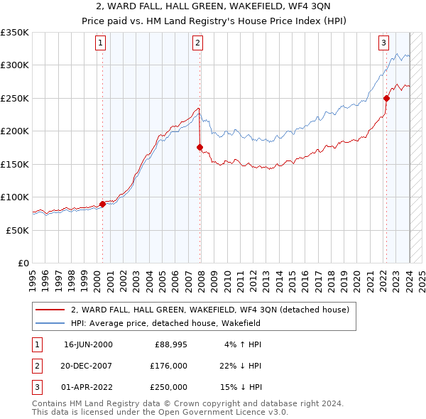 2, WARD FALL, HALL GREEN, WAKEFIELD, WF4 3QN: Price paid vs HM Land Registry's House Price Index