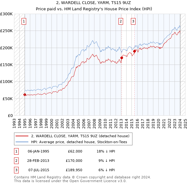 2, WARDELL CLOSE, YARM, TS15 9UZ: Price paid vs HM Land Registry's House Price Index