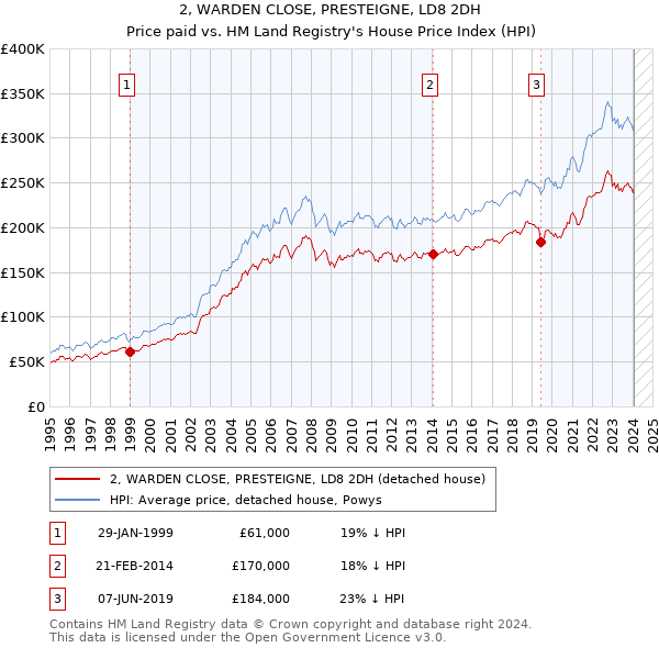 2, WARDEN CLOSE, PRESTEIGNE, LD8 2DH: Price paid vs HM Land Registry's House Price Index