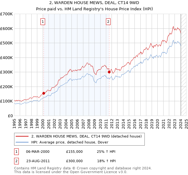 2, WARDEN HOUSE MEWS, DEAL, CT14 9WD: Price paid vs HM Land Registry's House Price Index