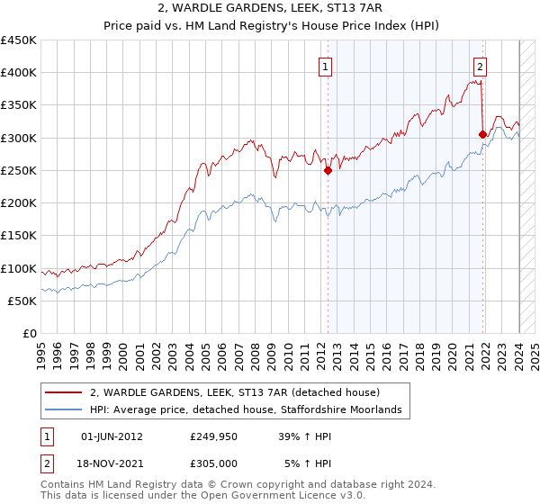 2, WARDLE GARDENS, LEEK, ST13 7AR: Price paid vs HM Land Registry's House Price Index