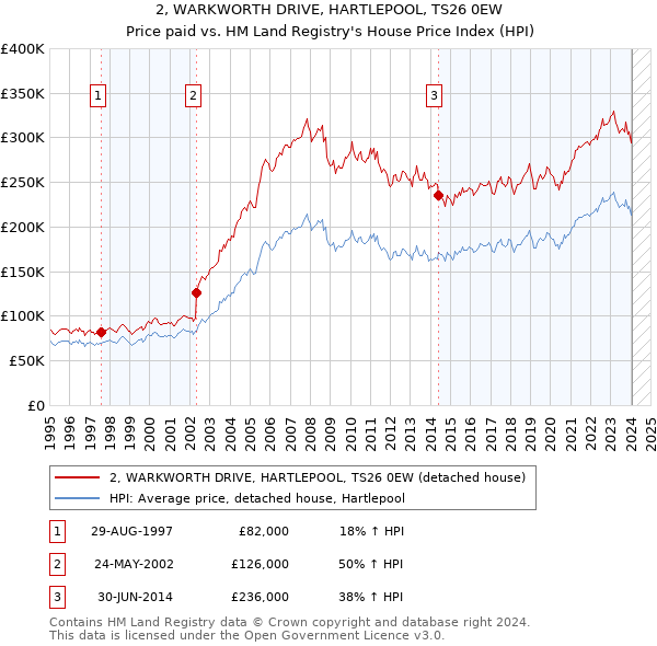 2, WARKWORTH DRIVE, HARTLEPOOL, TS26 0EW: Price paid vs HM Land Registry's House Price Index
