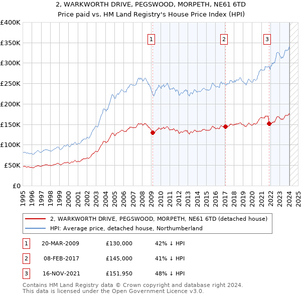 2, WARKWORTH DRIVE, PEGSWOOD, MORPETH, NE61 6TD: Price paid vs HM Land Registry's House Price Index