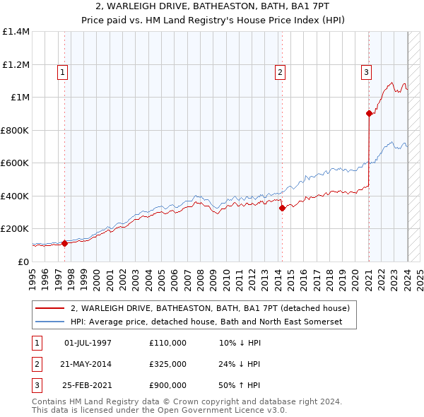 2, WARLEIGH DRIVE, BATHEASTON, BATH, BA1 7PT: Price paid vs HM Land Registry's House Price Index