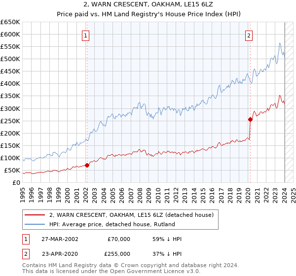 2, WARN CRESCENT, OAKHAM, LE15 6LZ: Price paid vs HM Land Registry's House Price Index