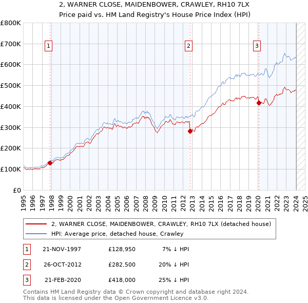 2, WARNER CLOSE, MAIDENBOWER, CRAWLEY, RH10 7LX: Price paid vs HM Land Registry's House Price Index