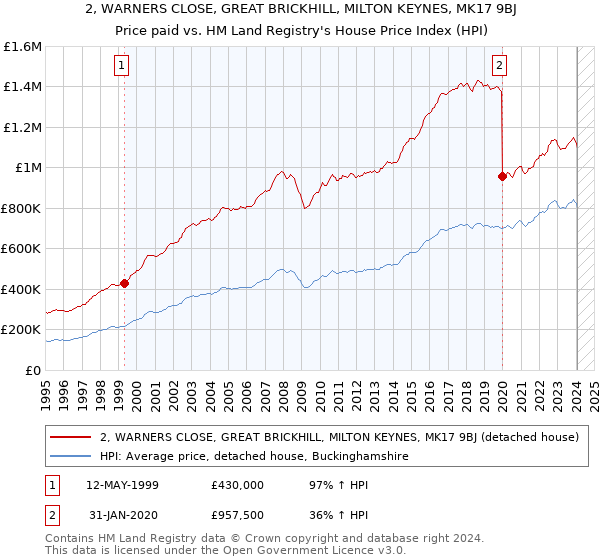 2, WARNERS CLOSE, GREAT BRICKHILL, MILTON KEYNES, MK17 9BJ: Price paid vs HM Land Registry's House Price Index