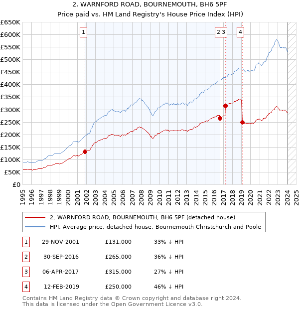 2, WARNFORD ROAD, BOURNEMOUTH, BH6 5PF: Price paid vs HM Land Registry's House Price Index