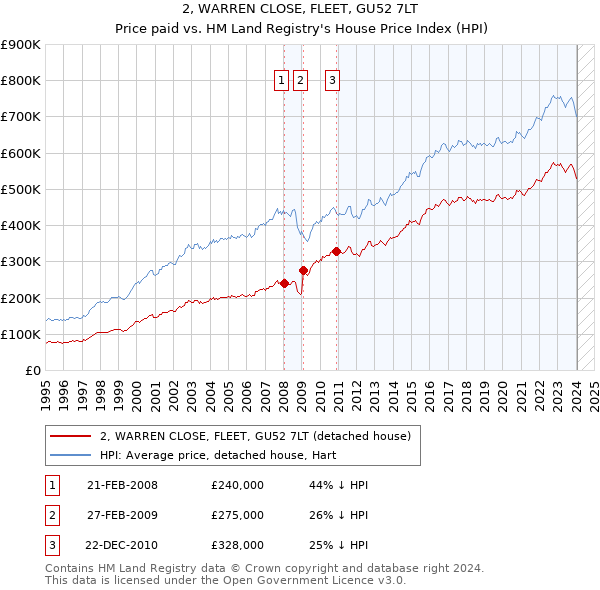 2, WARREN CLOSE, FLEET, GU52 7LT: Price paid vs HM Land Registry's House Price Index