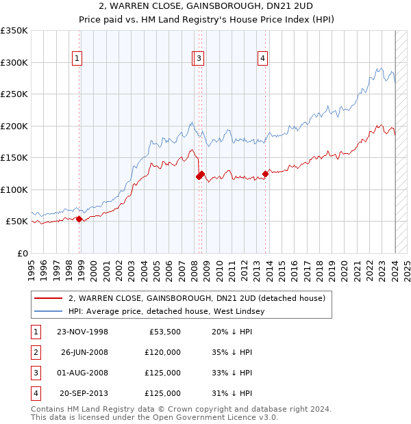 2, WARREN CLOSE, GAINSBOROUGH, DN21 2UD: Price paid vs HM Land Registry's House Price Index