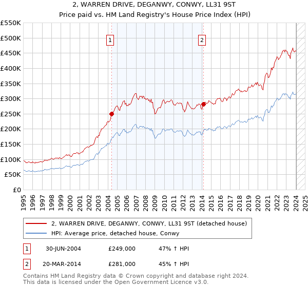 2, WARREN DRIVE, DEGANWY, CONWY, LL31 9ST: Price paid vs HM Land Registry's House Price Index