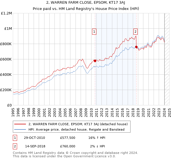 2, WARREN FARM CLOSE, EPSOM, KT17 3AJ: Price paid vs HM Land Registry's House Price Index