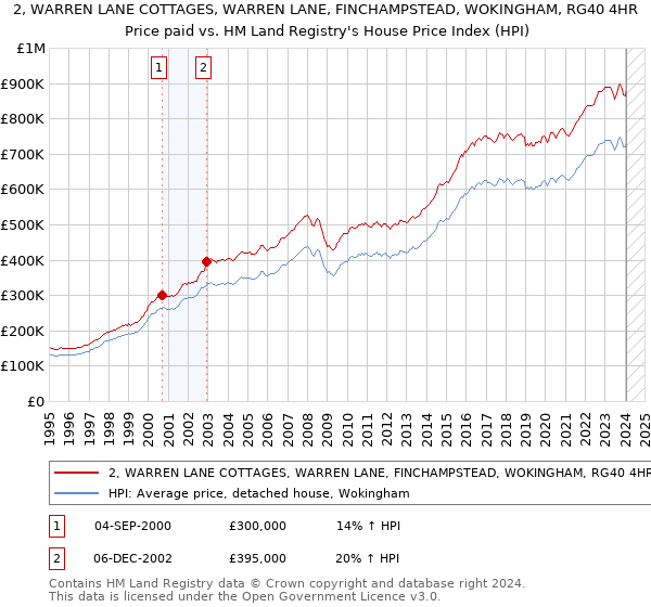 2, WARREN LANE COTTAGES, WARREN LANE, FINCHAMPSTEAD, WOKINGHAM, RG40 4HR: Price paid vs HM Land Registry's House Price Index