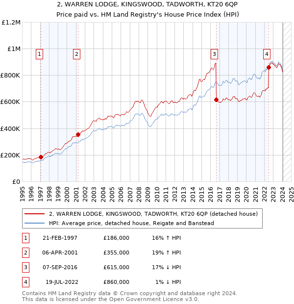 2, WARREN LODGE, KINGSWOOD, TADWORTH, KT20 6QP: Price paid vs HM Land Registry's House Price Index