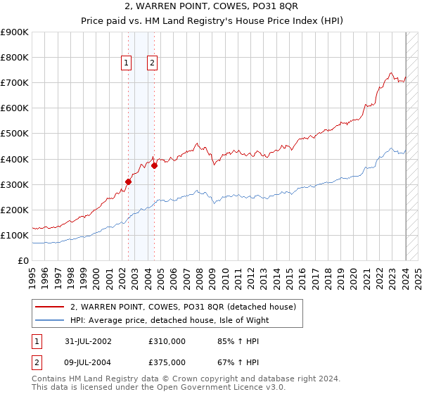 2, WARREN POINT, COWES, PO31 8QR: Price paid vs HM Land Registry's House Price Index