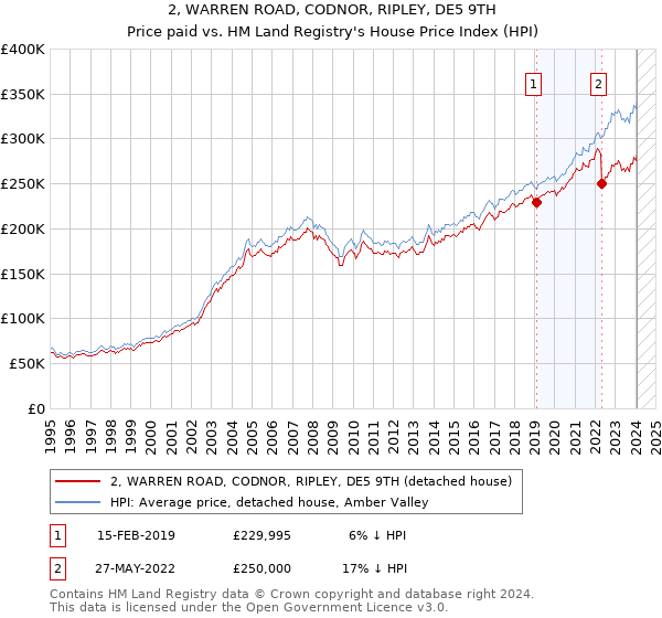 2, WARREN ROAD, CODNOR, RIPLEY, DE5 9TH: Price paid vs HM Land Registry's House Price Index