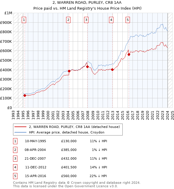 2, WARREN ROAD, PURLEY, CR8 1AA: Price paid vs HM Land Registry's House Price Index