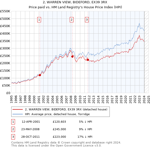2, WARREN VIEW, BIDEFORD, EX39 3RX: Price paid vs HM Land Registry's House Price Index