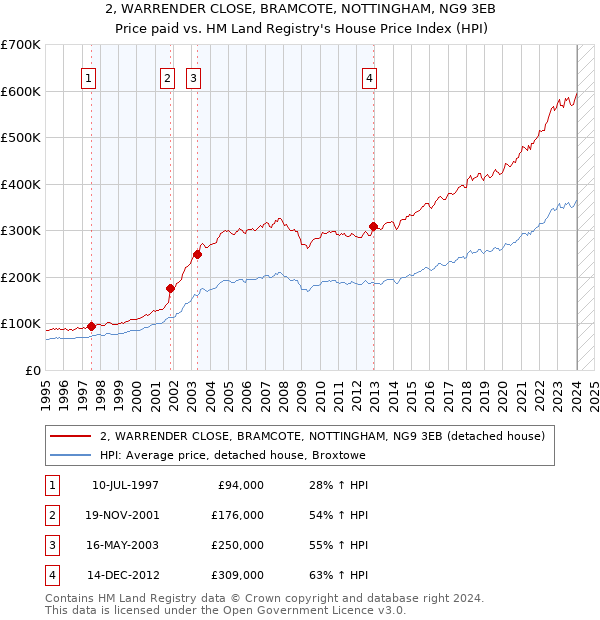 2, WARRENDER CLOSE, BRAMCOTE, NOTTINGHAM, NG9 3EB: Price paid vs HM Land Registry's House Price Index