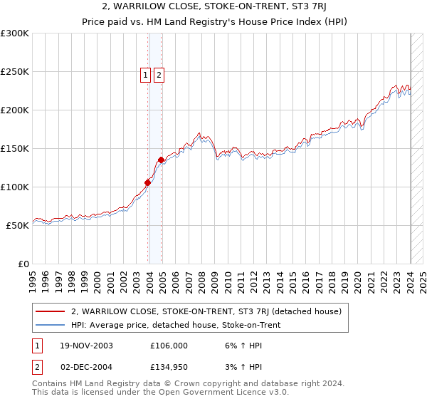 2, WARRILOW CLOSE, STOKE-ON-TRENT, ST3 7RJ: Price paid vs HM Land Registry's House Price Index