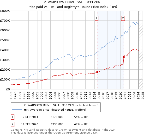 2, WARSLOW DRIVE, SALE, M33 2XN: Price paid vs HM Land Registry's House Price Index