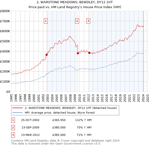 2, WARSTONE MEADOWS, BEWDLEY, DY12 1HT: Price paid vs HM Land Registry's House Price Index