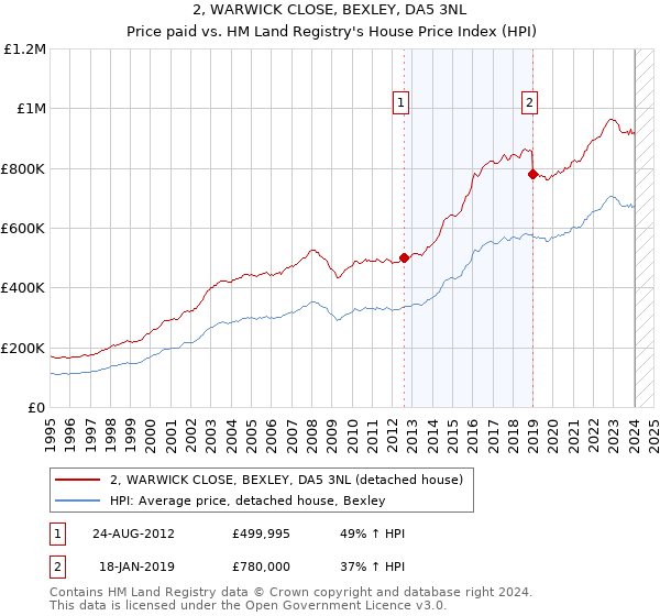 2, WARWICK CLOSE, BEXLEY, DA5 3NL: Price paid vs HM Land Registry's House Price Index