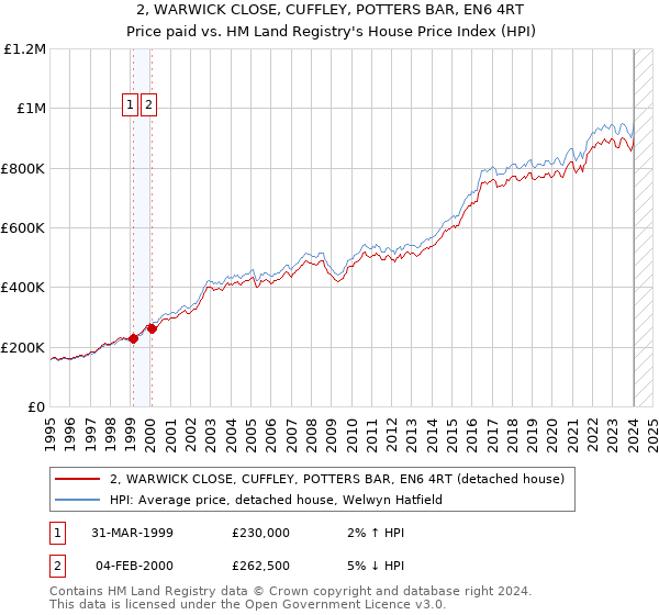 2, WARWICK CLOSE, CUFFLEY, POTTERS BAR, EN6 4RT: Price paid vs HM Land Registry's House Price Index