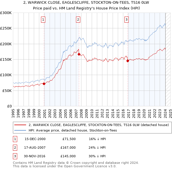 2, WARWICK CLOSE, EAGLESCLIFFE, STOCKTON-ON-TEES, TS16 0LW: Price paid vs HM Land Registry's House Price Index