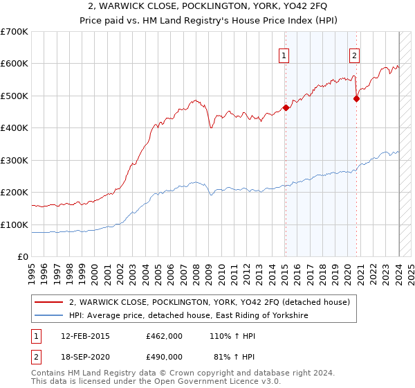 2, WARWICK CLOSE, POCKLINGTON, YORK, YO42 2FQ: Price paid vs HM Land Registry's House Price Index