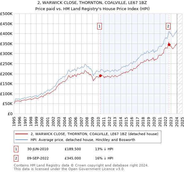 2, WARWICK CLOSE, THORNTON, COALVILLE, LE67 1BZ: Price paid vs HM Land Registry's House Price Index