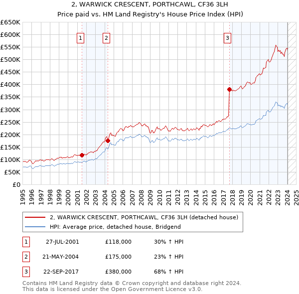 2, WARWICK CRESCENT, PORTHCAWL, CF36 3LH: Price paid vs HM Land Registry's House Price Index