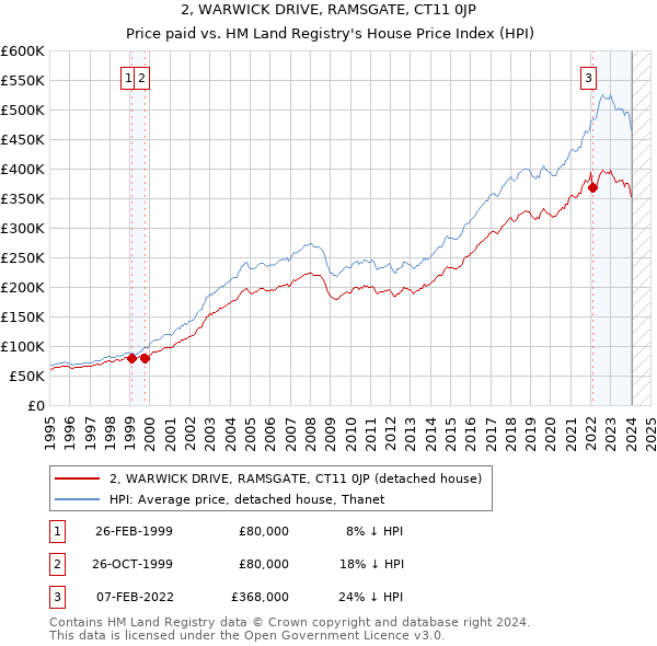 2, WARWICK DRIVE, RAMSGATE, CT11 0JP: Price paid vs HM Land Registry's House Price Index