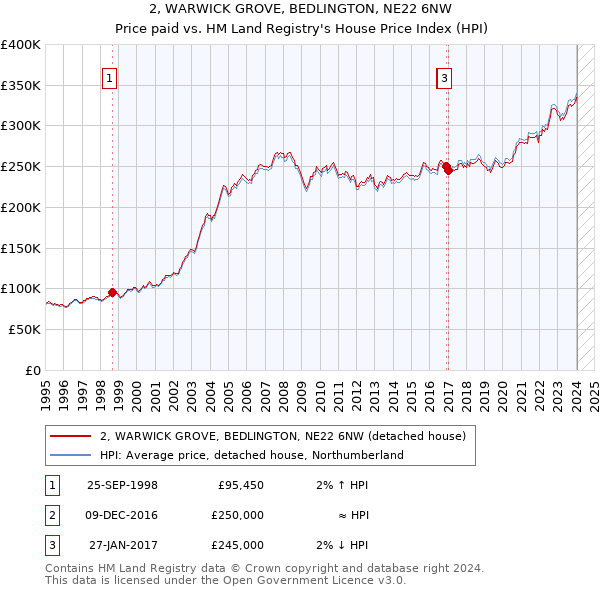 2, WARWICK GROVE, BEDLINGTON, NE22 6NW: Price paid vs HM Land Registry's House Price Index