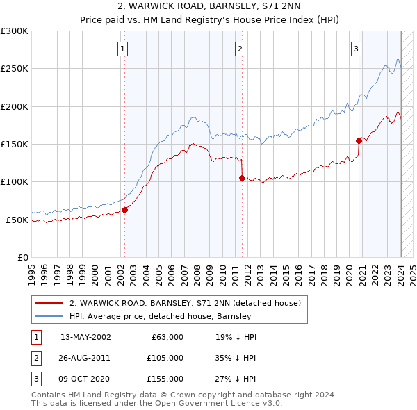 2, WARWICK ROAD, BARNSLEY, S71 2NN: Price paid vs HM Land Registry's House Price Index