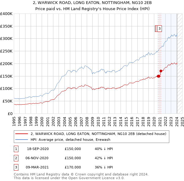 2, WARWICK ROAD, LONG EATON, NOTTINGHAM, NG10 2EB: Price paid vs HM Land Registry's House Price Index