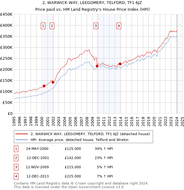 2, WARWICK WAY, LEEGOMERY, TELFORD, TF1 6JZ: Price paid vs HM Land Registry's House Price Index