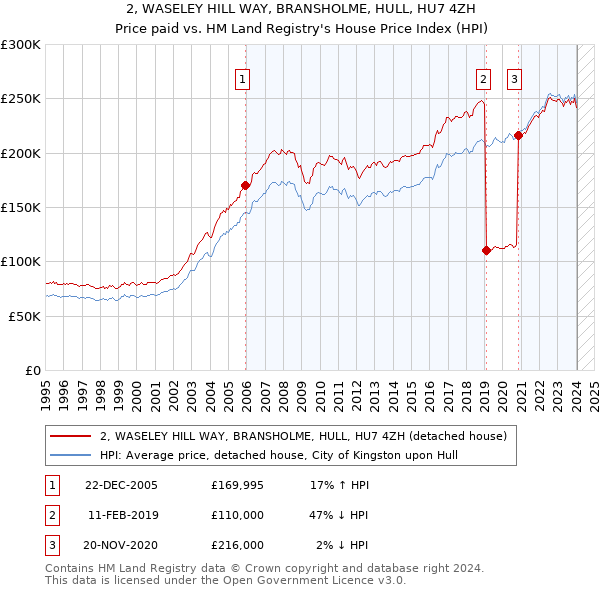 2, WASELEY HILL WAY, BRANSHOLME, HULL, HU7 4ZH: Price paid vs HM Land Registry's House Price Index