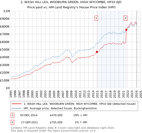 2, WASH HILL LEA, WOOBURN GREEN, HIGH WYCOMBE, HP10 0JD: Price paid vs HM Land Registry's House Price Index