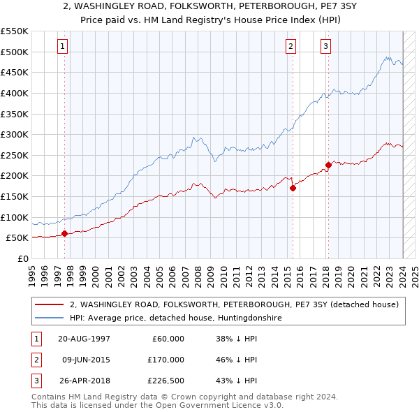 2, WASHINGLEY ROAD, FOLKSWORTH, PETERBOROUGH, PE7 3SY: Price paid vs HM Land Registry's House Price Index