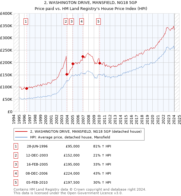 2, WASHINGTON DRIVE, MANSFIELD, NG18 5GP: Price paid vs HM Land Registry's House Price Index